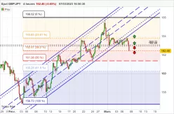 GBP/JPY - 4H