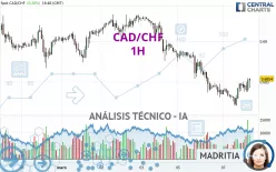 CAD/CHF - 1H