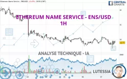 ETHEREUM NAME SERVICE - ENS/USD - 1H