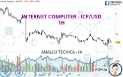 INTERNET COMPUTER - ICP/USD - 1H