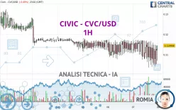 CIVIC - CVC/USD - 1H