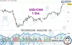 USD/CNH - 1 uur