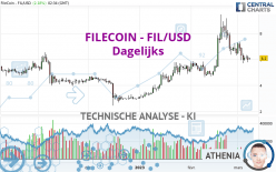 FILECOIN - FIL/USD - Dagelijks