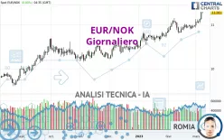 EUR/NOK - Giornaliero