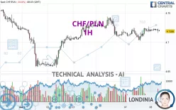 CHF/PLN - 1H