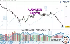 AUD/MXN - Täglich