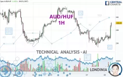 AUD/HUF - 1H