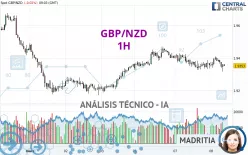 GBP/NZD - 1H