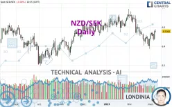 NZD/SEK - Dagelijks