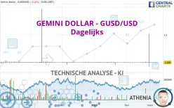 GEMINI DOLLAR - GUSD/USD - Dagelijks