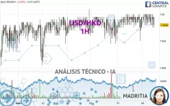 USD/HKD - 1H