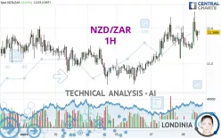 NZD/ZAR - 1H