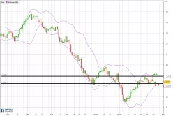 USD/CAD - Daily