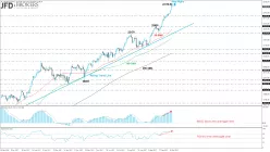 DOW JONES INDUSTRIAL AVERAGE - Daily