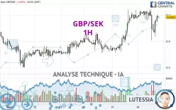 GBP/SEK - 1H