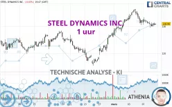 STEEL DYNAMICS INC. - 1 uur