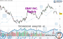 EBAY INC. - Täglich