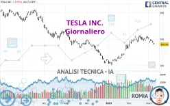 TESLA INC. - Giornaliero