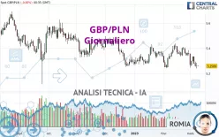 GBP/PLN - Giornaliero