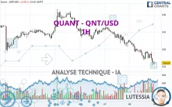 QUANT - QNT/USD - 1H