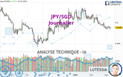 JPY/SGD - Journalier