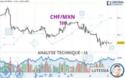 CHF/MXN - 1H