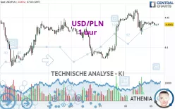 USD/PLN - 1 uur