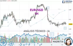 EUR/SGD - 1H