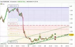 EUR/USD - 30 min.