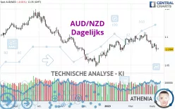 AUD/NZD - Dagelijks