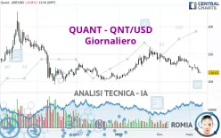 QUANT - QNT/USD - Giornaliero