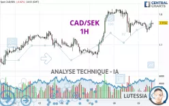 CAD/SEK - 1H