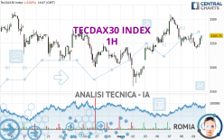 TECDAX30 INDEX - 1H