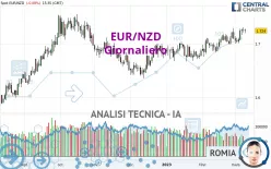 EUR/NZD - Giornaliero