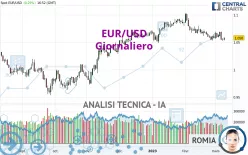 EUR/USD - Diario