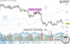 NZD/SGD - 1H