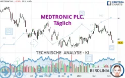 MEDTRONIC PLC. - Täglich