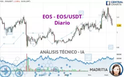 EOS - EOS/USDT - Diario