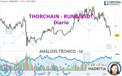 THORCHAIN - RUNE/USDT - Diario