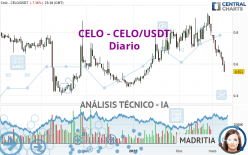 CELO - CELO/USDT - Diario