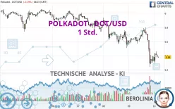 POLKADOT - DOT/USD - 1 Std.