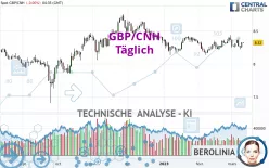 GBP/CNH - Täglich