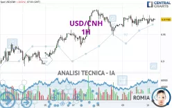 USD/CNH - 1H