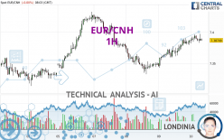 EUR/CNH - 1H