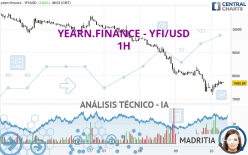 YEARN.FINANCE - YFI/USD - 1H