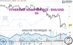 ETHEREUM NAME SERVICE - ENS/USD - 1H