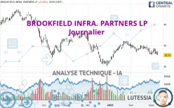 BROOKFIELD INFRA. PARTNERS LP - Journalier