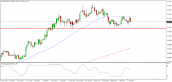 EUR/USD - Daily