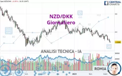 NZD/DKK - Giornaliero