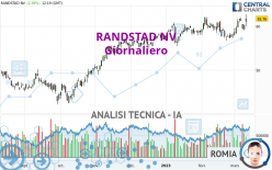 RANDSTAD NV - Giornaliero